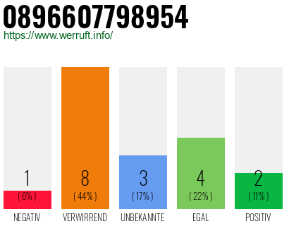 Rufnummer 0896607798954 Telefonnummer 0896607798954