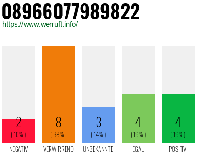 Rufnummer 08966077989822 Telefonnummer 08966077989822