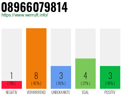 Rufnummer 08966079814 Telefonnummer 08966079814