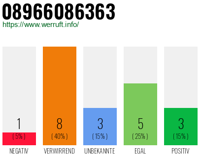 Rufnummer 08966086363 Telefonnummer 08966086363