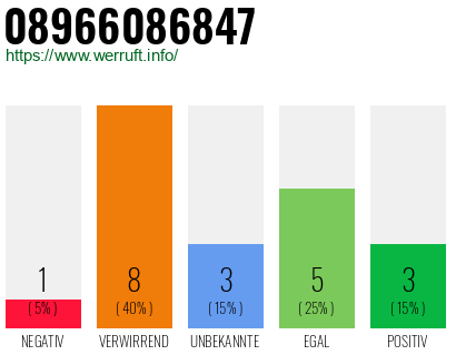 Rufnummer 08966086847 Telefonnummer 08966086847