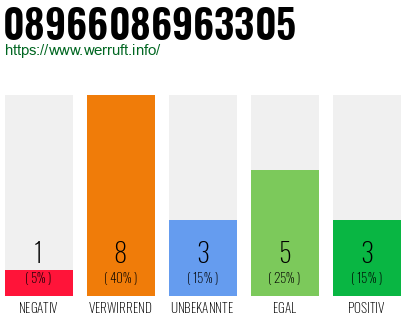 Rufnummer 08966086963305 Telefonnummer 08966086963305