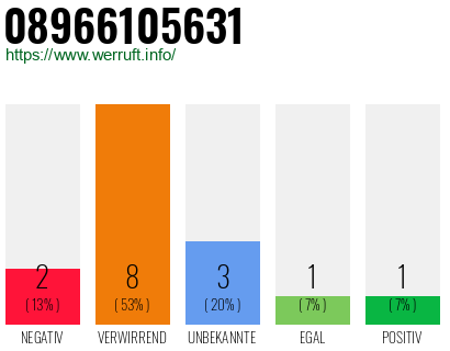 Rufnummer 08966105631 Telefonnummer 08966105631