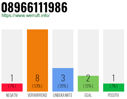 Rufnummer 08966111986 Telefonnummer 08966111986