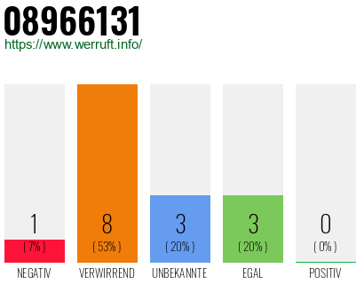 Rufnummer 08966131 Telefonnummer 08966131