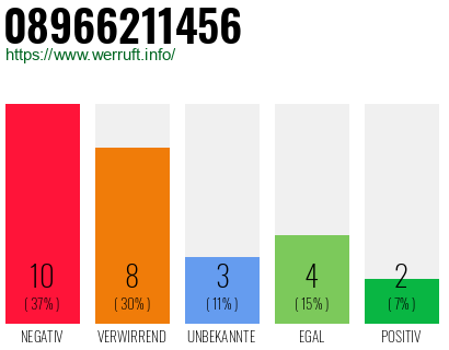 Rufnummer 08966211456 Telefonnummer 08966211456