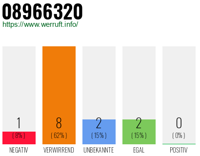 Rufnummer 08966320 Telefonnummer 08966320