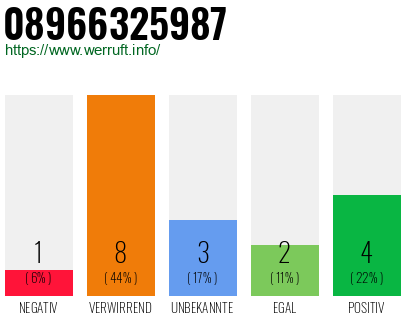 Rufnummer 08966325987 Telefonnummer 08966325987