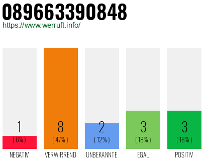Rufnummer 089663390848 Telefonnummer 089663390848