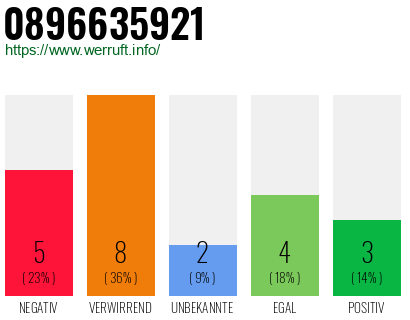 Rufnummer 0896635921 Telefonnummer 0896635921