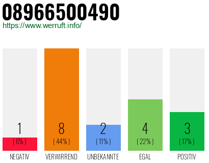 Rufnummer 08966500490 Telefonnummer 08966500490