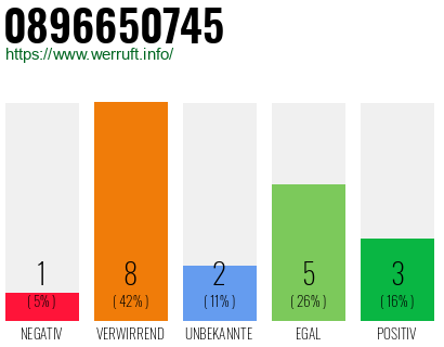 Rufnummer 0896650745 Telefonnummer 0896650745