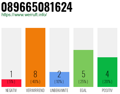 Rufnummer 089665081624 Telefonnummer 089665081624