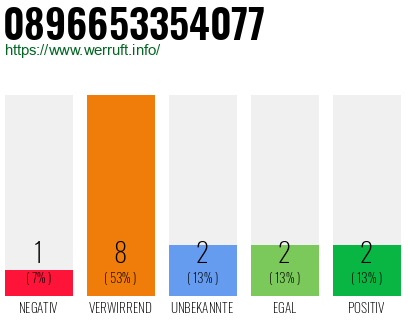 Rufnummer 0896653354077 Telefonnummer 0896653354077