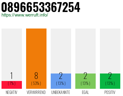 Rufnummer 0896653367254 Telefonnummer 0896653367254