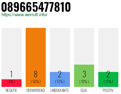 Rufnummer 089665477810 Telefonnummer 089665477810