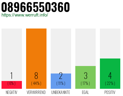 Rufnummer 08966550360 Telefonnummer 08966550360
