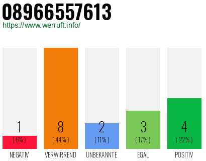 Rufnummer 08966557613 Telefonnummer 08966557613