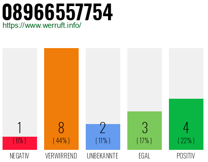 Rufnummer 08966557754 Telefonnummer 08966557754
