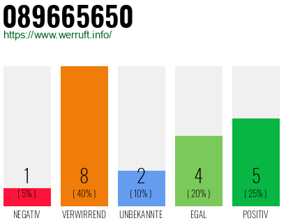 Rufnummer 089665650 Telefonnummer 089665650