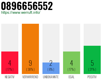 Rufnummer 0896656552 Telefonnummer 0896656552