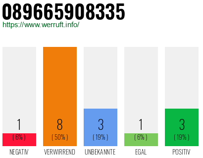 Rufnummer 089665908335 Telefonnummer 089665908335