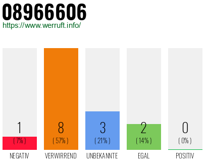 Rufnummer 08966606 Telefonnummer 08966606