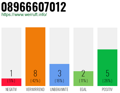 Rufnummer 08966607012 Telefonnummer 08966607012