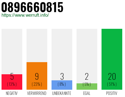 Rufnummer 0896660815 Telefonnummer 0896660815