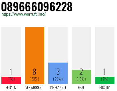 Rufnummer 089666096228 Telefonnummer 089666096228