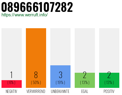 Rufnummer 089666107282 Telefonnummer 089666107282