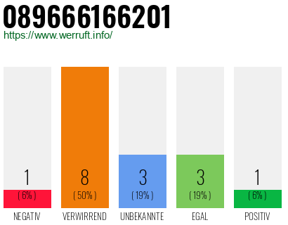 Rufnummer 089666166201 Telefonnummer 089666166201