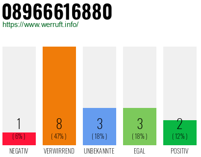 Rufnummer 08966616880 Telefonnummer 08966616880