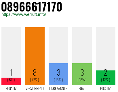 Rufnummer 08966617170 Telefonnummer 08966617170