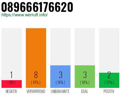 Rufnummer 089666176620 Telefonnummer 089666176620