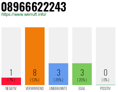Rufnummer 08966622243 Telefonnummer 08966622243