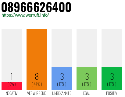 Rufnummer 08966626400 Telefonnummer 08966626400