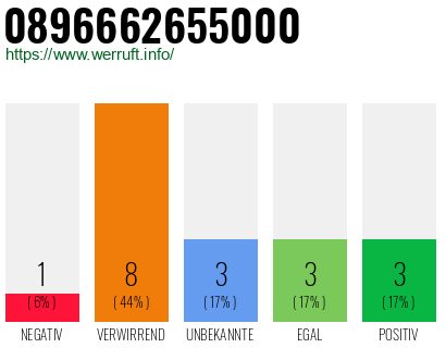Rufnummer 0896662655000 Telefonnummer 0896662655000