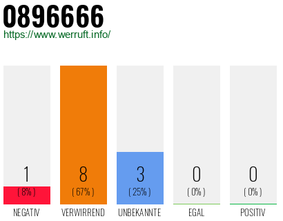 Rufnummer 0896666 Telefonnummer 0896666