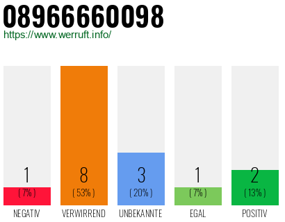 Rufnummer 08966660098 Telefonnummer 08966660098
