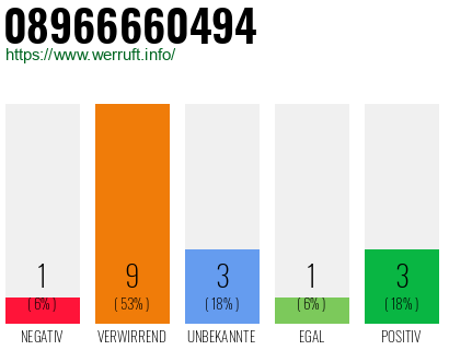 Rufnummer 08966660494 Telefonnummer 08966660494