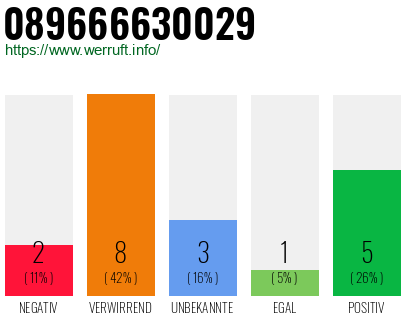 Rufnummer 089666630029 Telefonnummer 089666630029