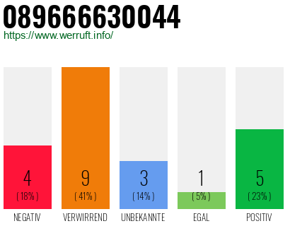 Rufnummer 089666630044 Telefonnummer 089666630044