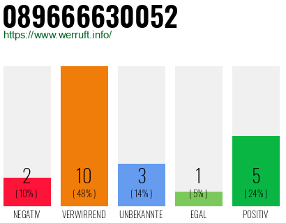Rufnummer 089666630052 Telefonnummer 089666630052