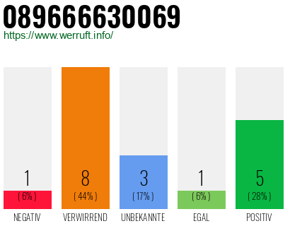 Rufnummer 089666630069 Telefonnummer 089666630069