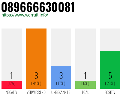 Rufnummer 089666630081 Telefonnummer 089666630081