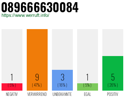 Rufnummer 089666630084 Telefonnummer 089666630084