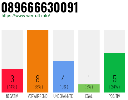 Rufnummer 089666630091 Telefonnummer 089666630091