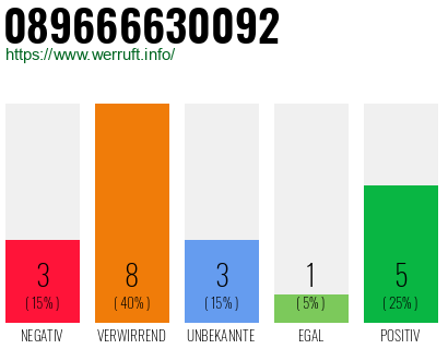 Rufnummer 089666630092 Telefonnummer 089666630092