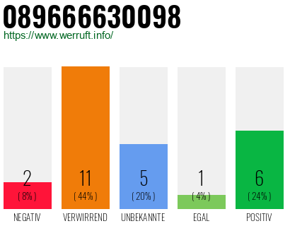 Rufnummer 089666630098 Telefonnummer 089666630098